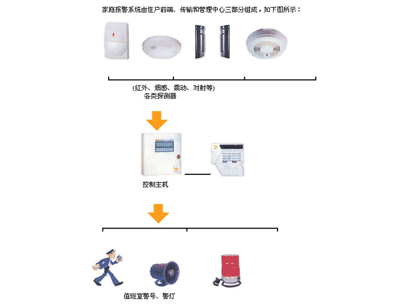 入侵报警系统