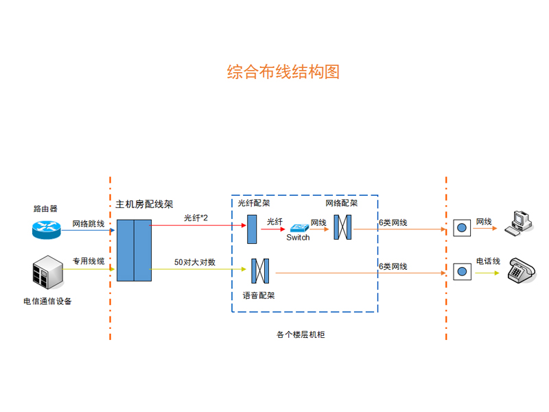 综合布线系统