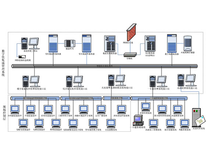 IBMS系统