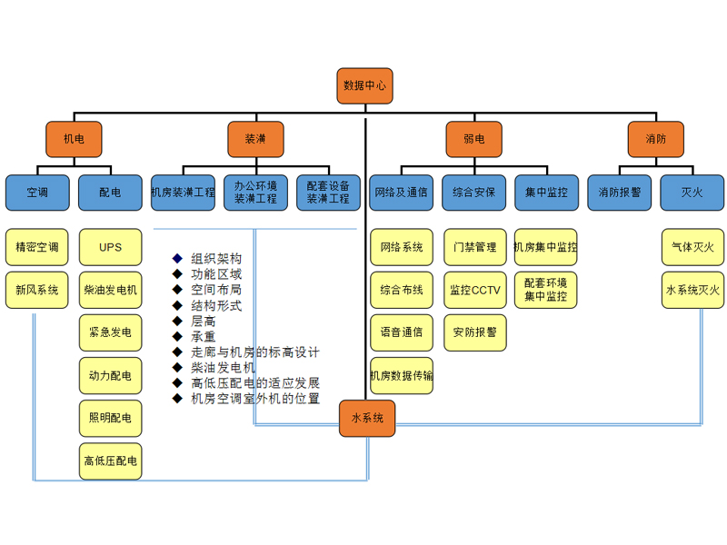 中央管理系统