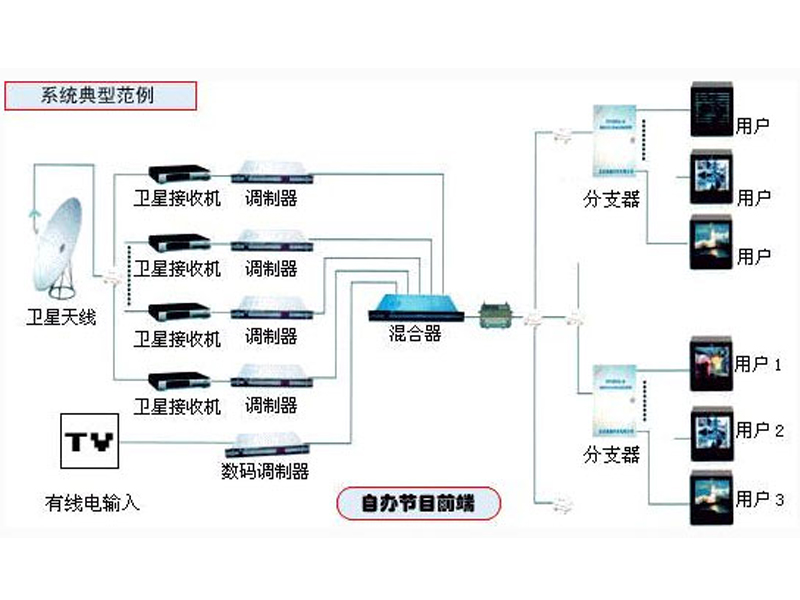 卫星及有线电视系统