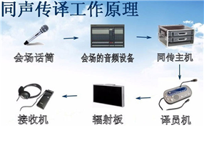 同声传译系统